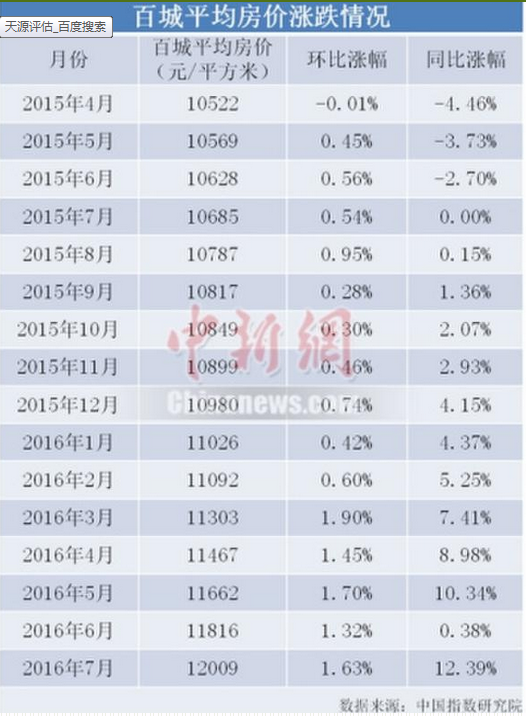 房价涨跌分布图:深圳涨价超40% 合肥库存告急